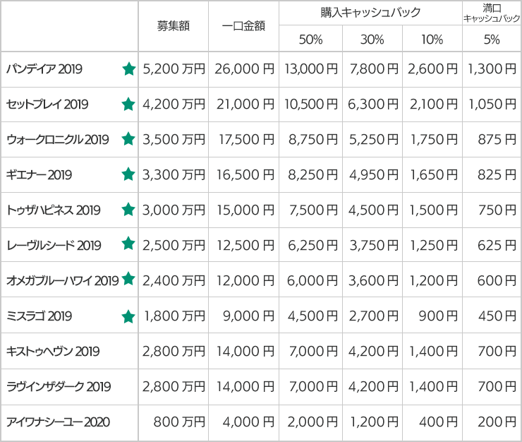 1口当たりのキャッシュバック金額早見表