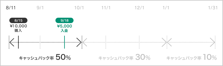 購入キャッシュバック（50%）の場合のイメージ図