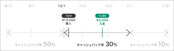 購入キャッシュバック（30%）の場合のイメージ図