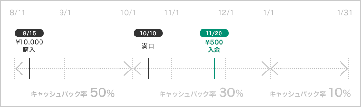 満口キャッシュバックの場合のイメージ図