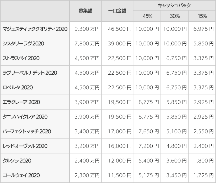 1口当たりのキャッシュバック金額早見表