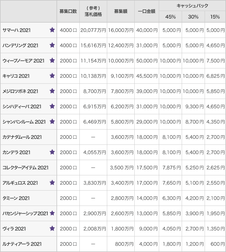 1口当たりのキャッシュバック金額早見表