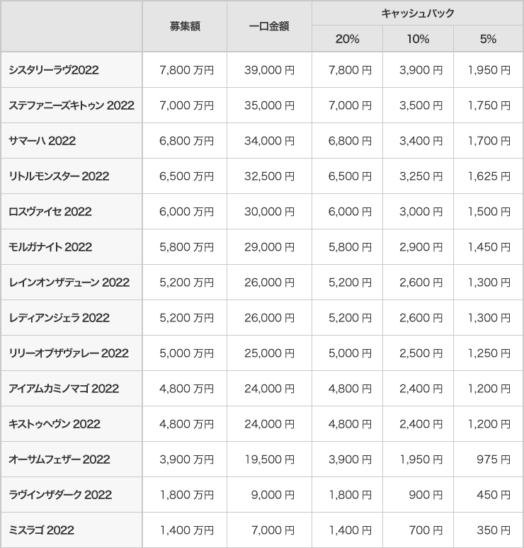 1口当たりのキャッシュバック金額早見表