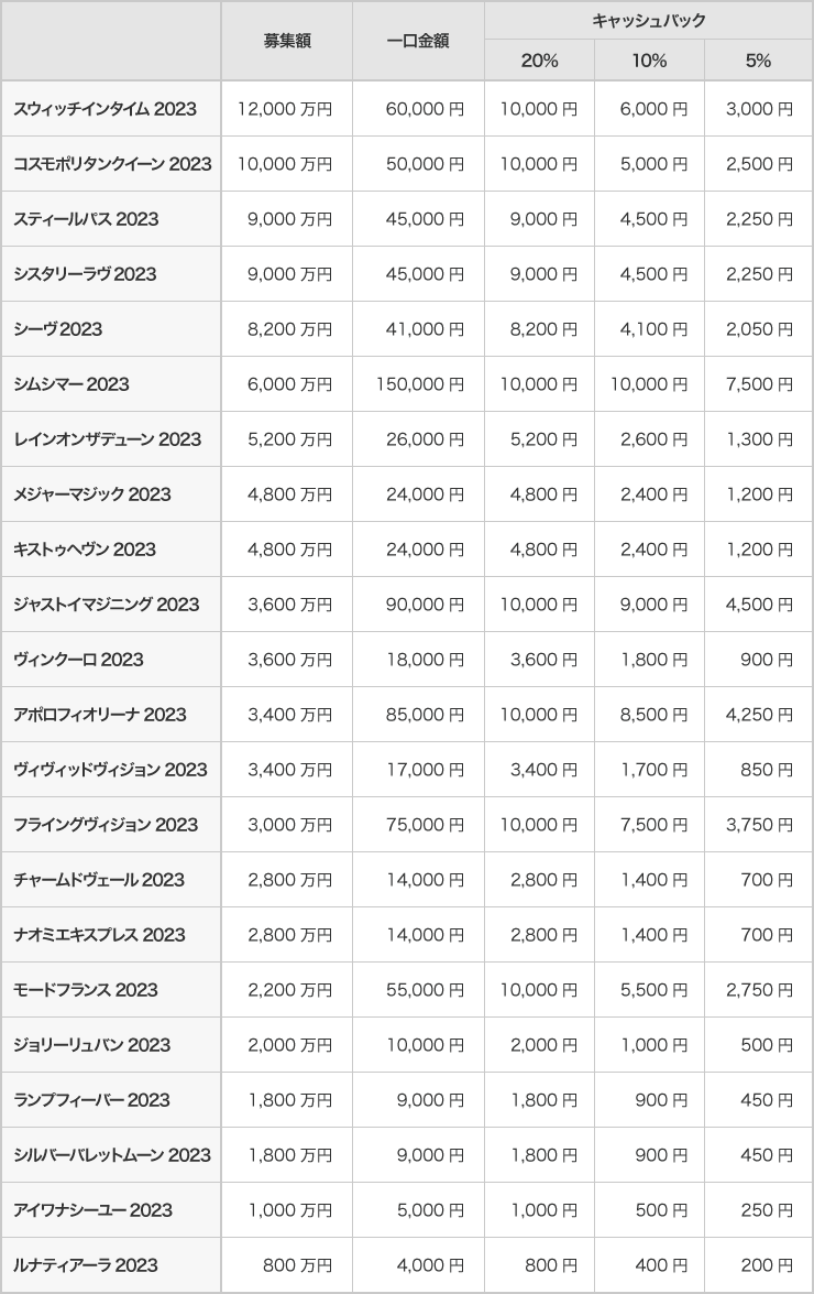 1口当たりのキャッシュバック金額早見表