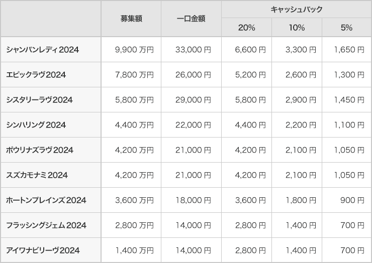 1口当たりのキャッシュバック金額早見表