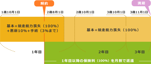 保険解約時の取扱い