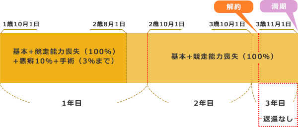 保険解約時の取扱い