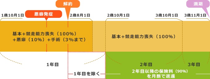 保険解約時の取扱い