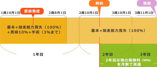 保険解約時の取扱い