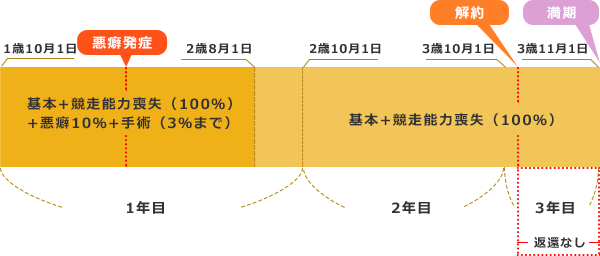 保険解約時の取扱い