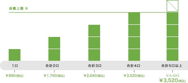 初めて出資をする会費支払額が5口目以降のお支払いは不要