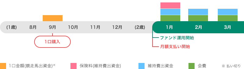 ファンド運用開始前に購入した場合の支払いイメージ図