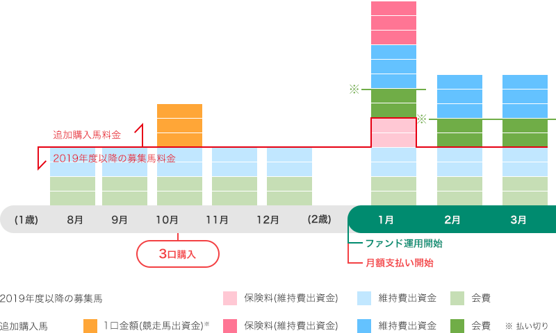 2019年度以降の募集馬を2口購入済みで、さらに3口購入される場合の支払いイメージ図