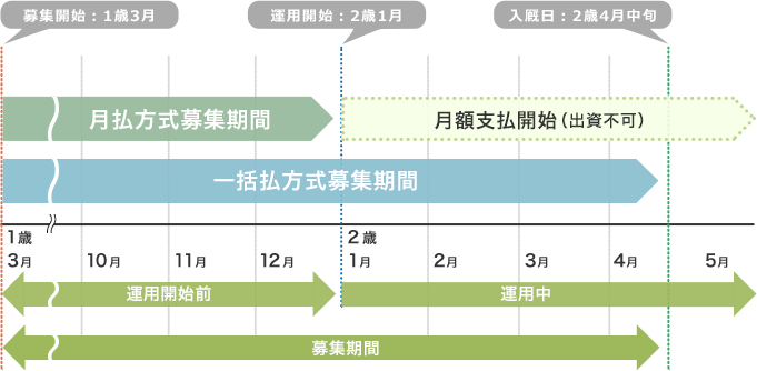 月払方式と一括払方式のイメージ