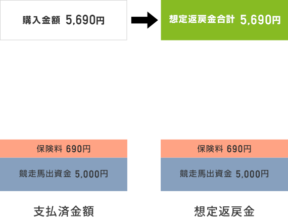 運用開始前(1歳11月時)に死亡した場合の月払方式の返金例