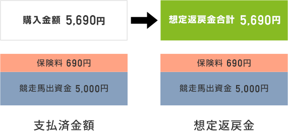 運用開始前(1歳11月時)に死亡した場合の月払方式の返金例