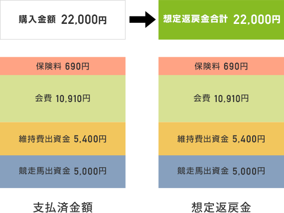 運用開始前(1歳11月時)に死亡した場合の一括払方式の返金例