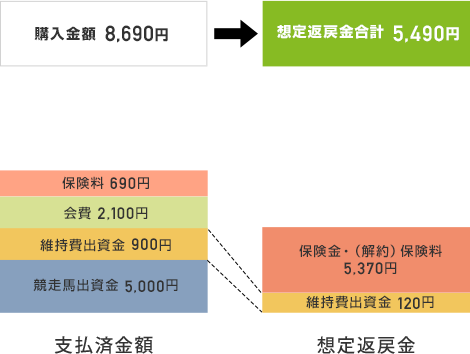 運用開始後、デビュー前(2歳10月時)に死亡した場合(保険適用あり)の月払方式の返金例