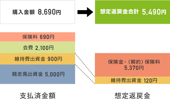 運用開始後、デビュー前(2歳10月時)に死亡した場合(保険適用あり)の月払方式の返金例