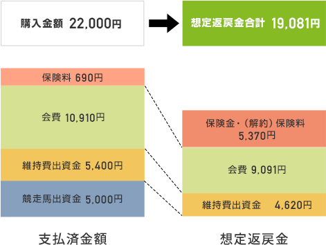 運用開始後、デビュー前(2歳10月時)に死亡した場合(保険適用あり)の一括払方式の返金例