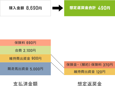 運用開始後、デビュー前(2歳10月時)に発育不良で早期引退する場合(保険適用なし)の月払方式の返金例
