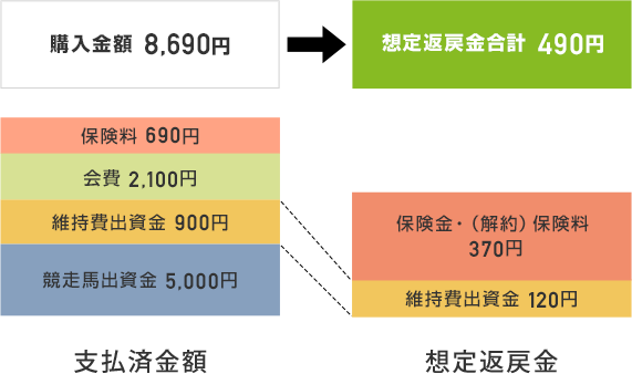 運用開始後、デビュー前(2歳10月時)に発育不良で早期引退する場合(保険適用なし)の月払方式の返金例