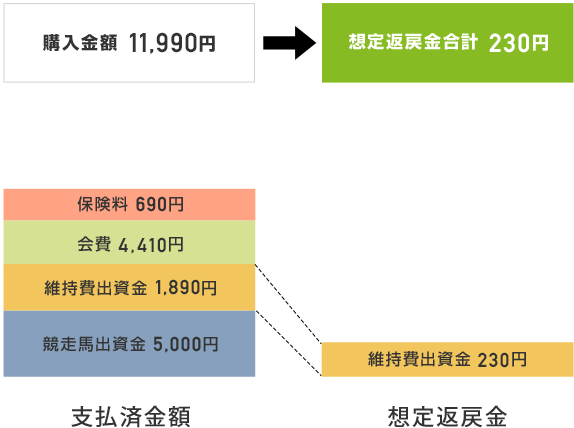 運用開始後、デビュー後(3歳10月時)に未勝利のため早期引退した場合(保険適用なし)の月払方式の返金例