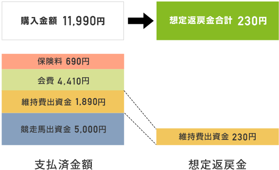 運用開始後、デビュー後(3歳10月時)に未勝利のため早期引退した場合(保険適用なし)の月払方式の返金例
