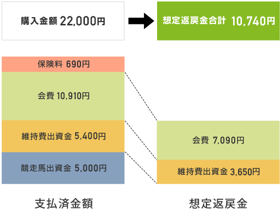 運用開始後、デビュー後(3歳10月時)に未勝利のため早期引退した場合(保険適用なし)の一括払方式の返金例