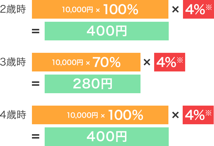 1口の価格が10,000円の募集馬の保険料出資金の4歳時に平地重賞競走に優勝した場合のイメージ