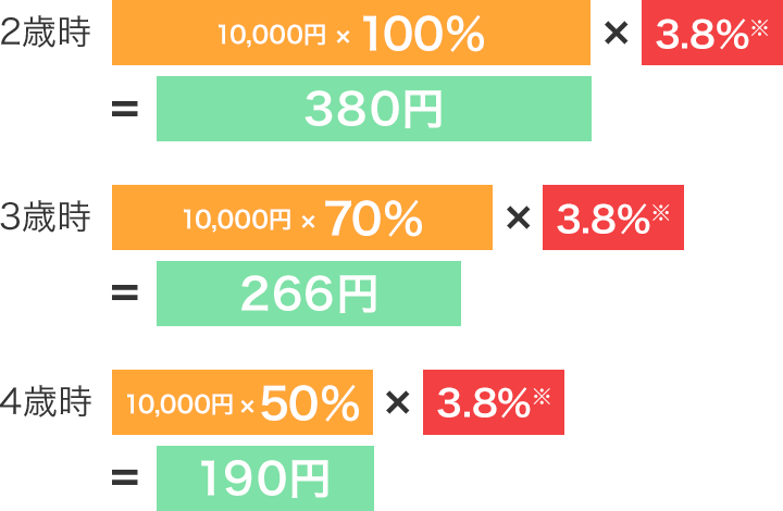 1口の価格が10,000円の募集馬の保険料出資金の通常イメージ
