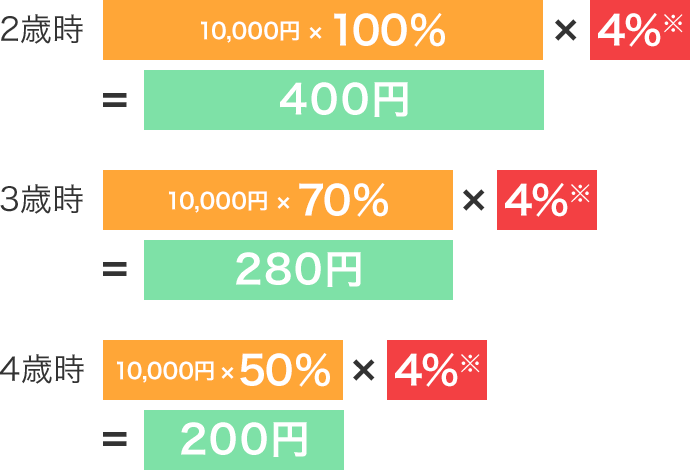 1口の価格が10,000円の募集馬の保険料出資金の通常イメージ