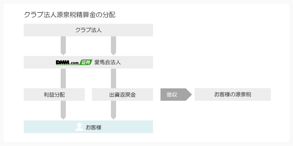 クラブ法人源泉税精算金の分配