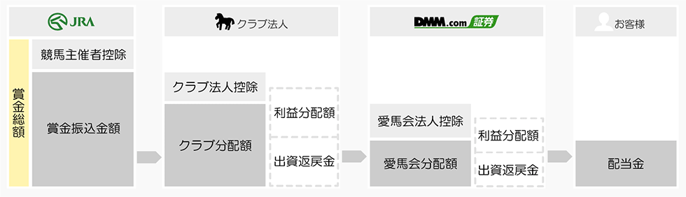 賞金・優勝賞品等の分配方法