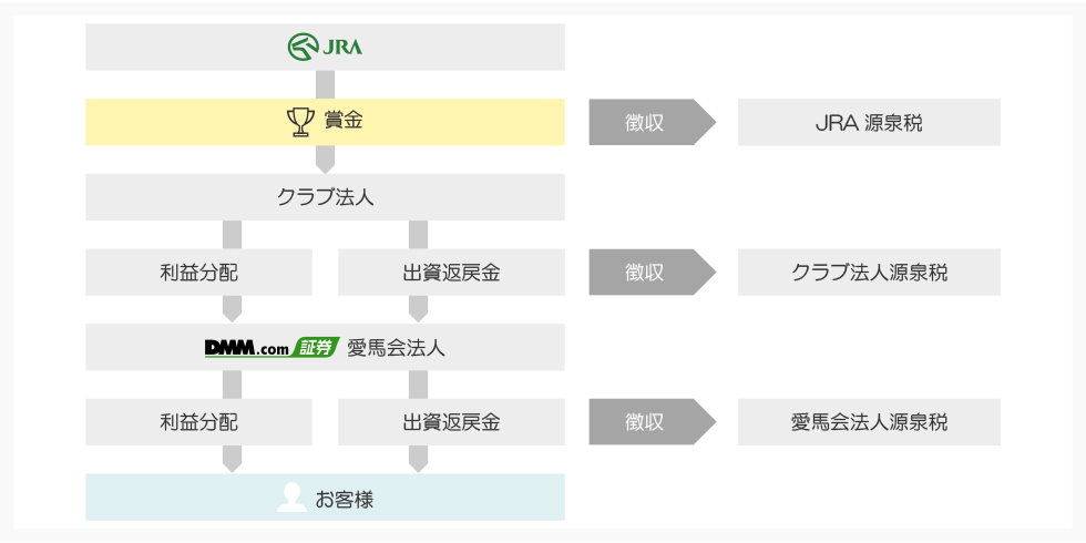 都度分配