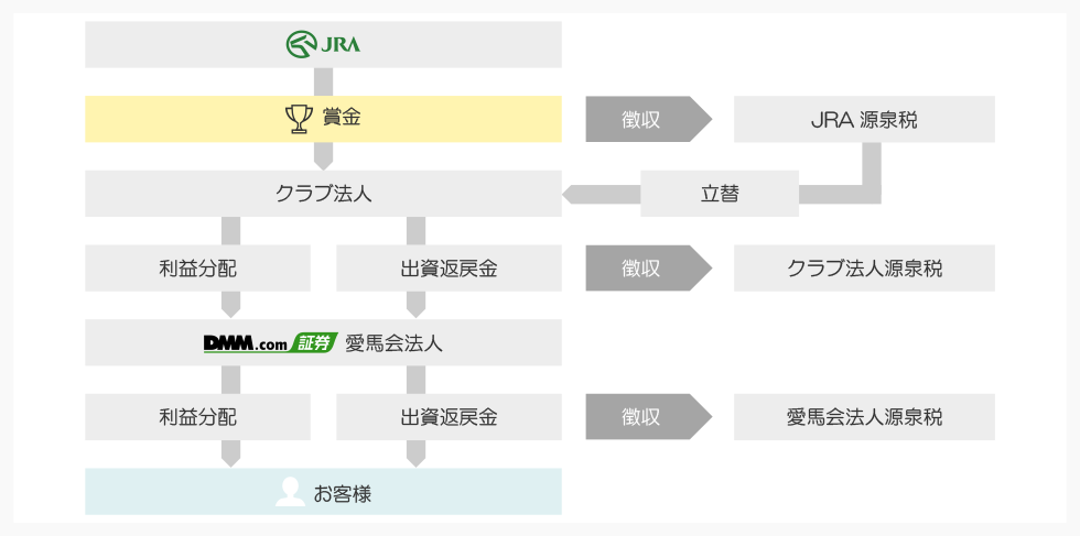 都度分配