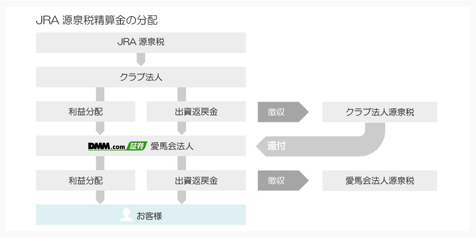 JRA源泉税精算金の分配