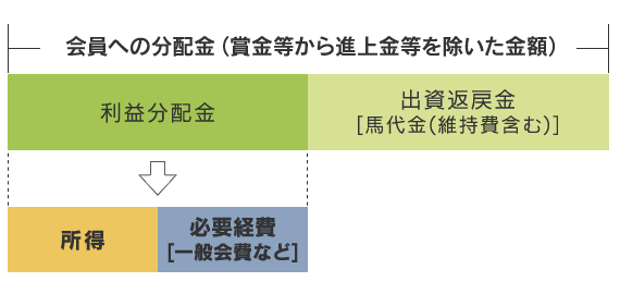 所得金額が決定するまでの流れのイメージ図