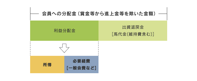 所得金額が決定するまでの流れのイメージ図